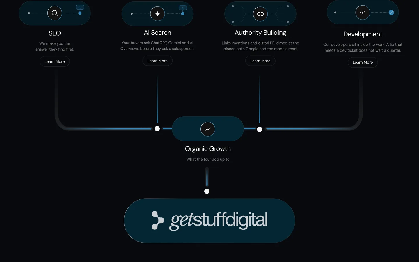 Four systems working as one: SEO, AI Search, Authority Building and Development joined by lines into Organic Growth and the Get Stuff Digital logo