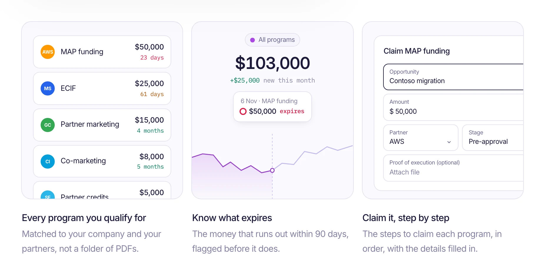 Partner funding: the programs you qualify for, the money that expires within 90 days, and a claim form filled in
